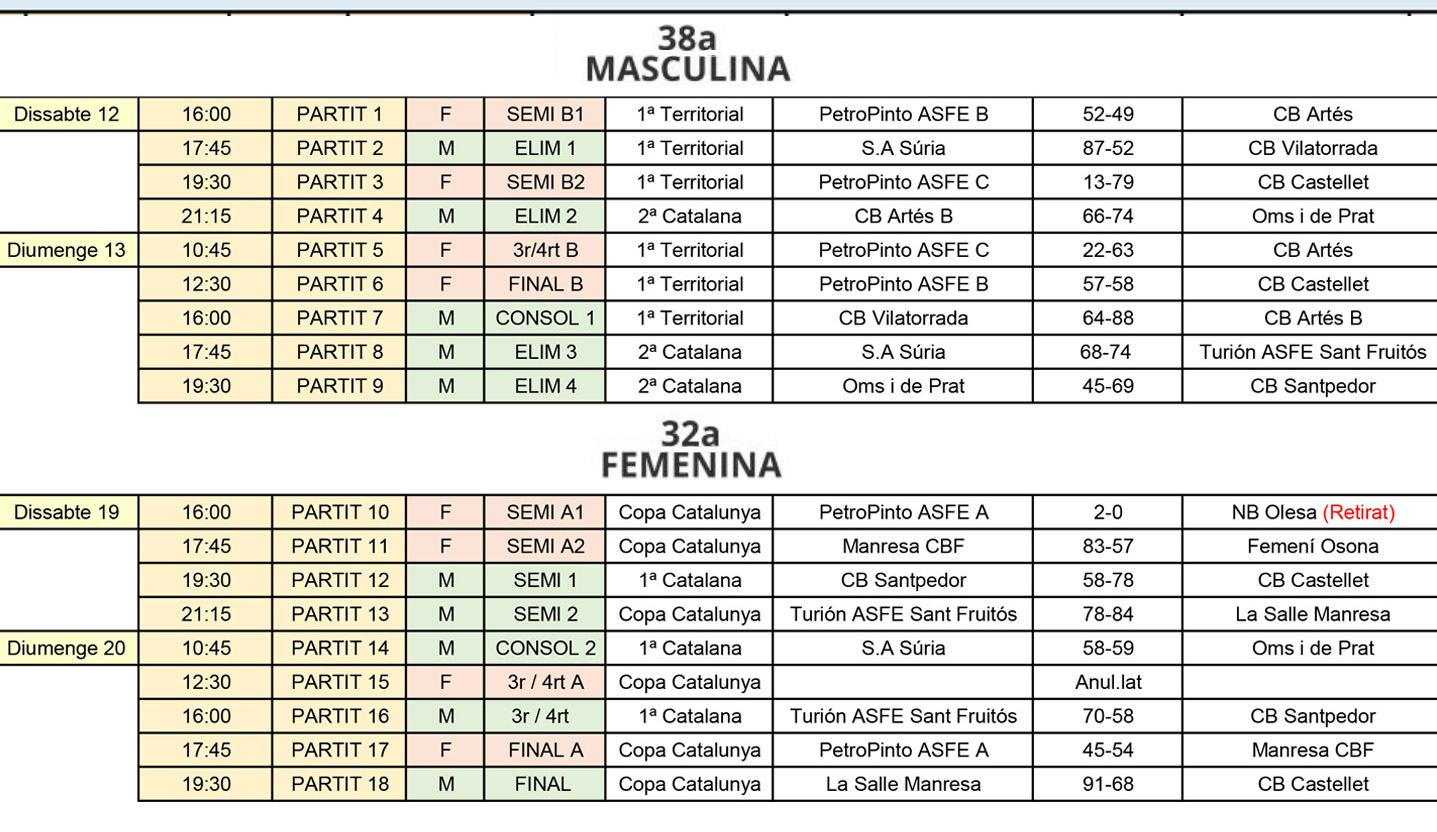 Quadre de resultats de les competicions masculina i femenina de la Copa Bages